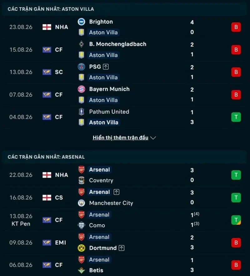 Phong độ Aston Villa vs Arsenal
